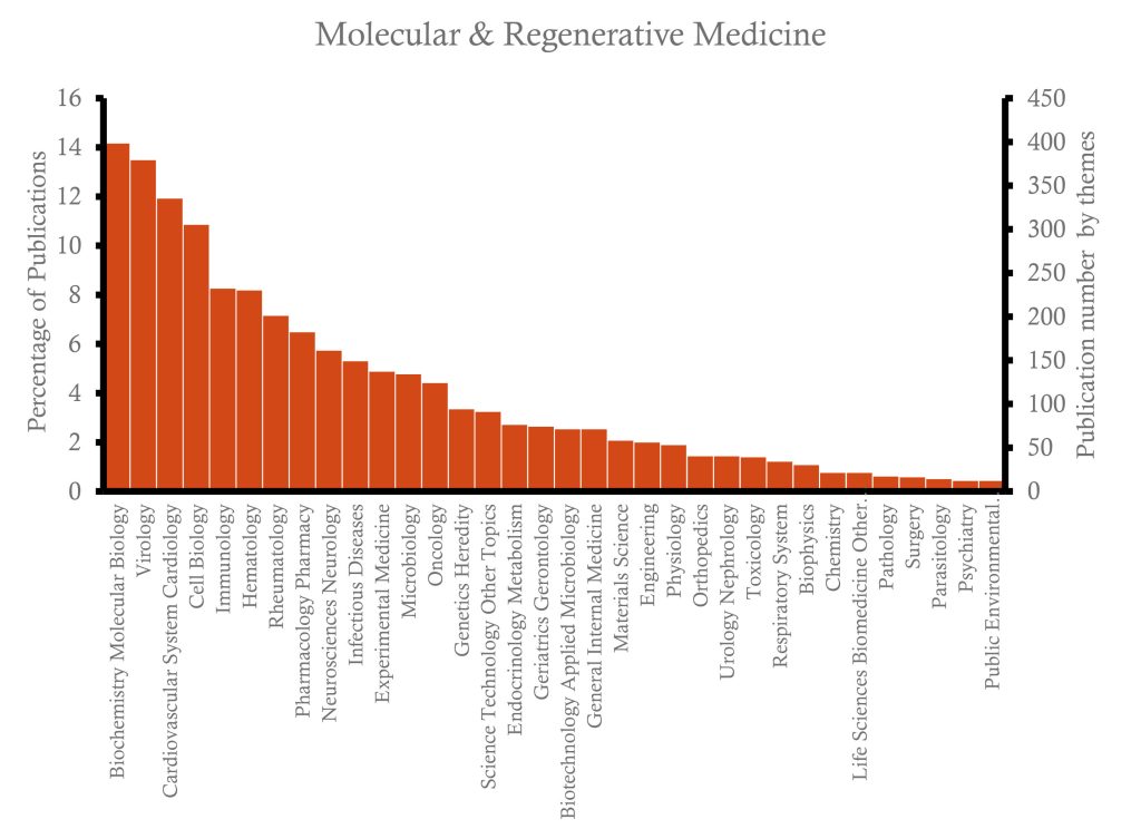 Molecular and Regenerative Medicine 1