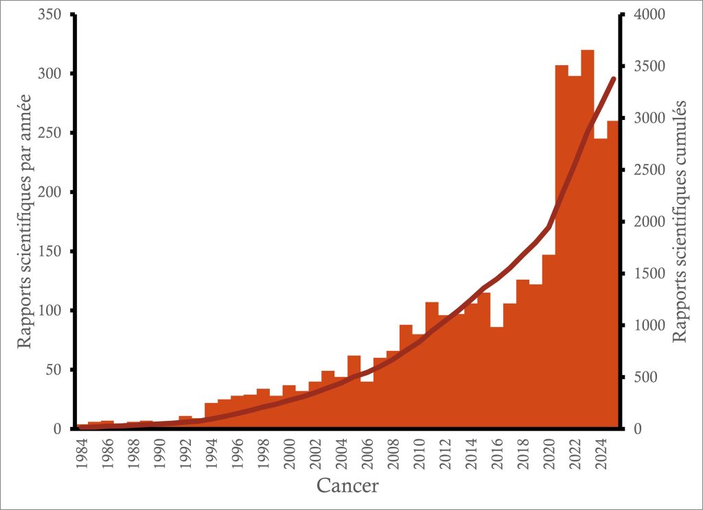 Progression des publications cancer graphique