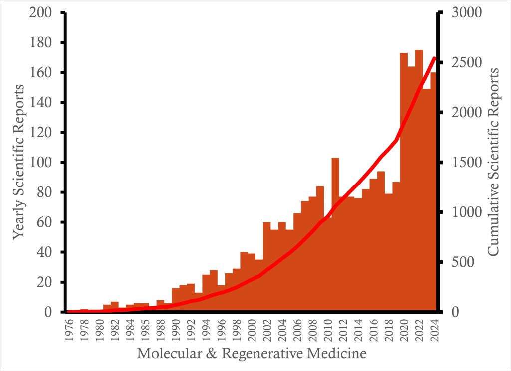 Cancer publications progression 2024 graphic