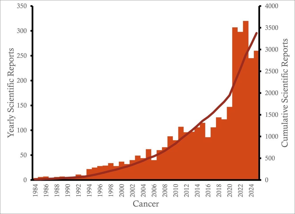 Cancer publications progression