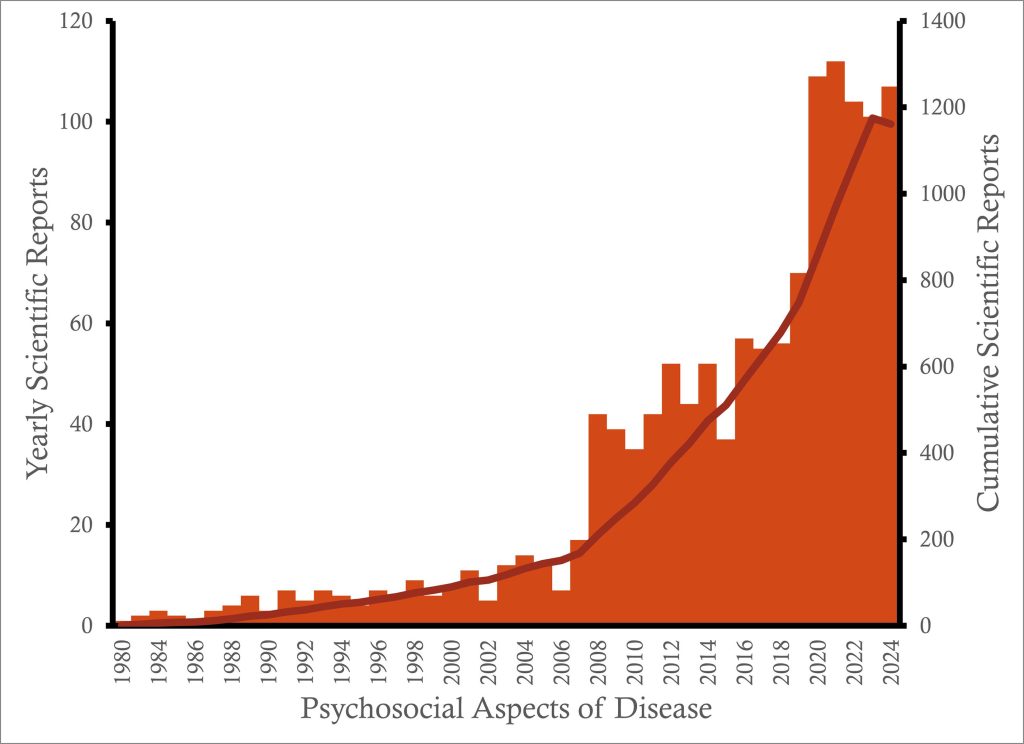 Psychosocial Axis Publications progression graphic