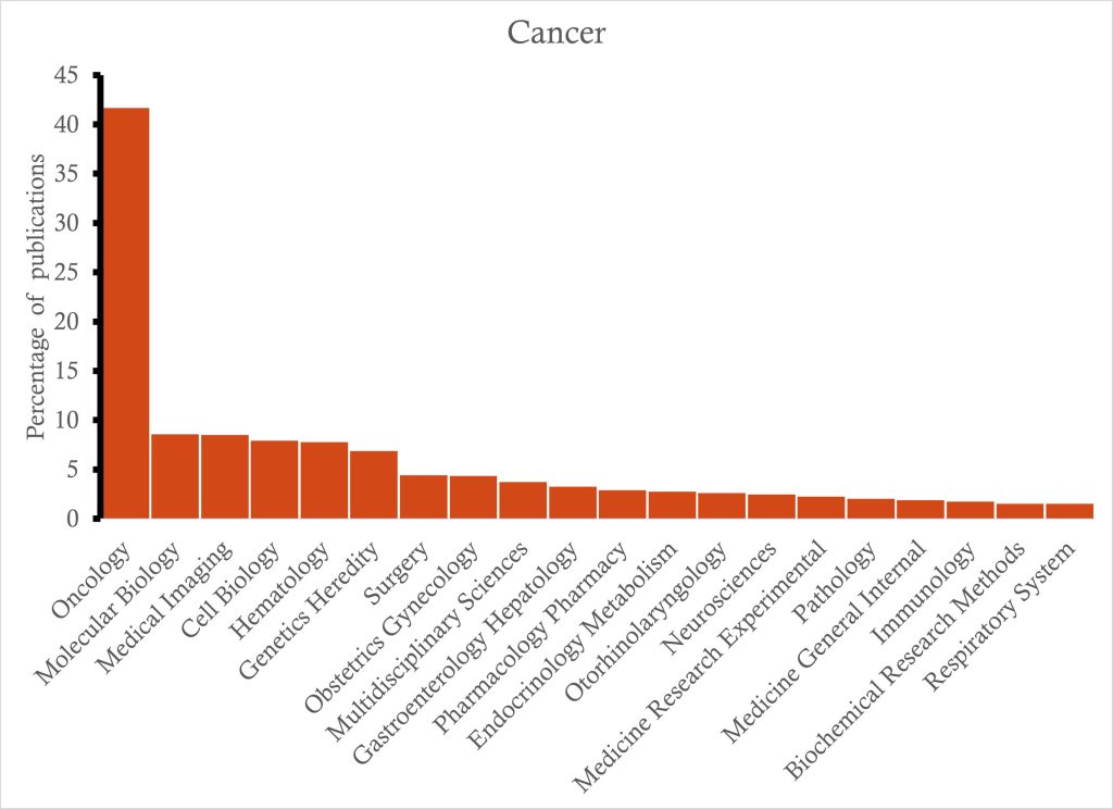 Cancer publications themes graphic