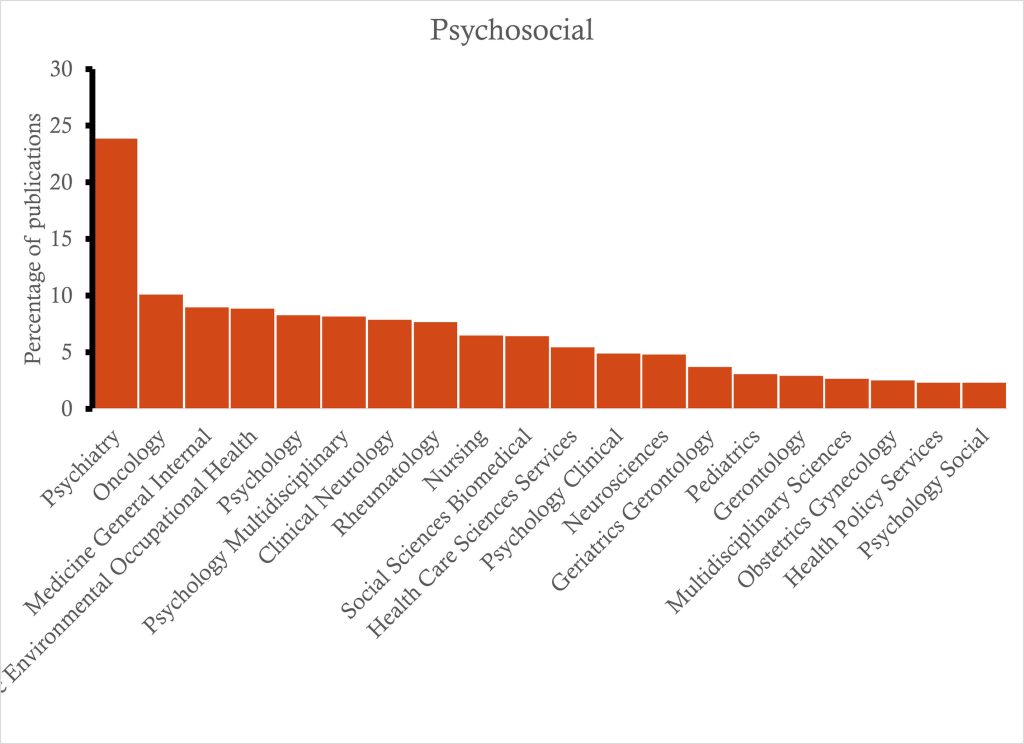 Psychosocial Axis publications themes graphic