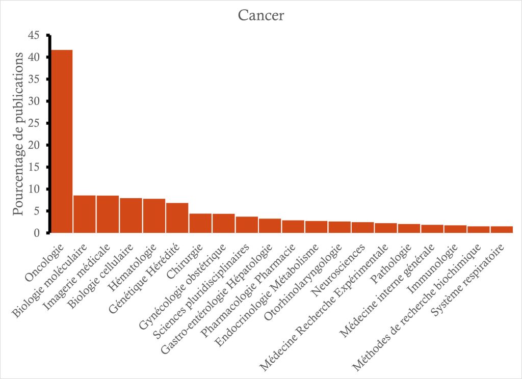 Thématique des publications cancer graphique