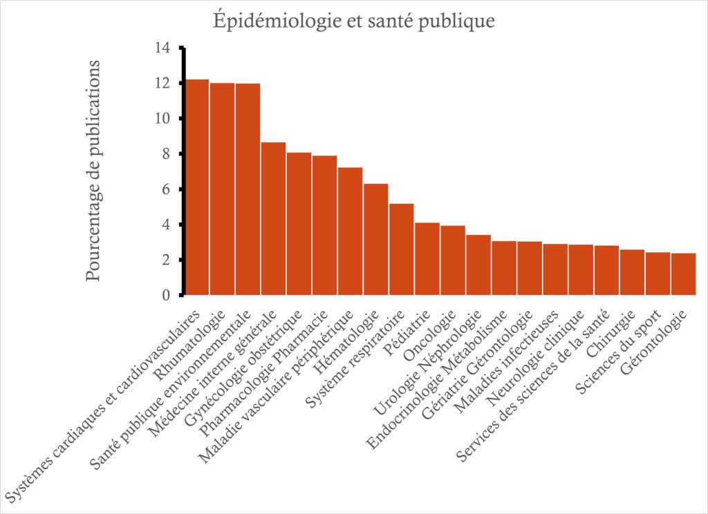 Épidémiologie clinique thématiques des publications graphique