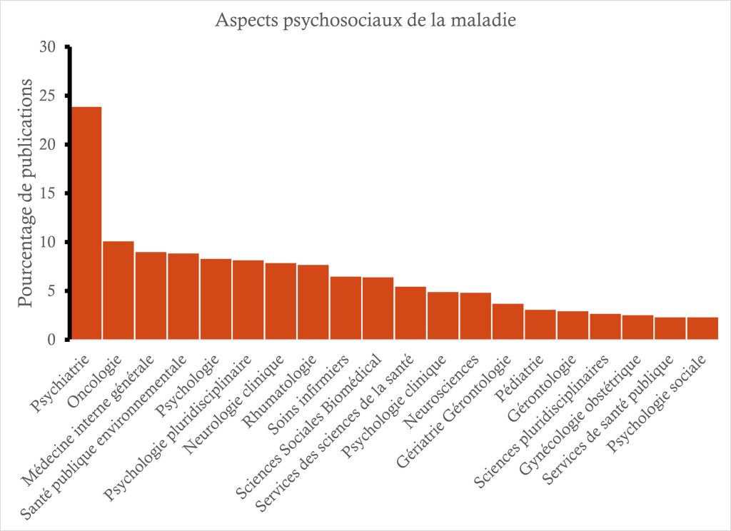 Axe psychosocial thématiques des publications graphique